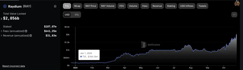 Raydium andamento TVL YTD