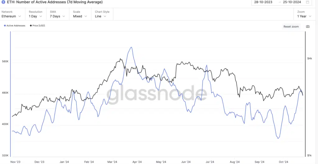 Ethereum Active adresses  - Fonte: Glassnode