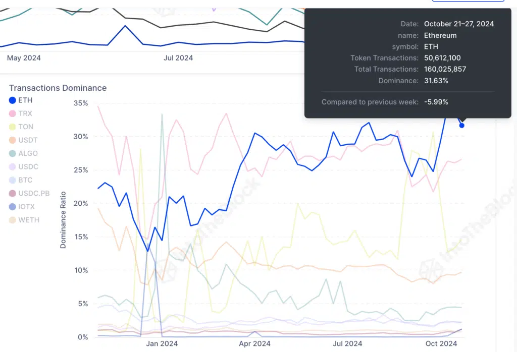 Transaction dominance - Fonte: IntoTheBlock