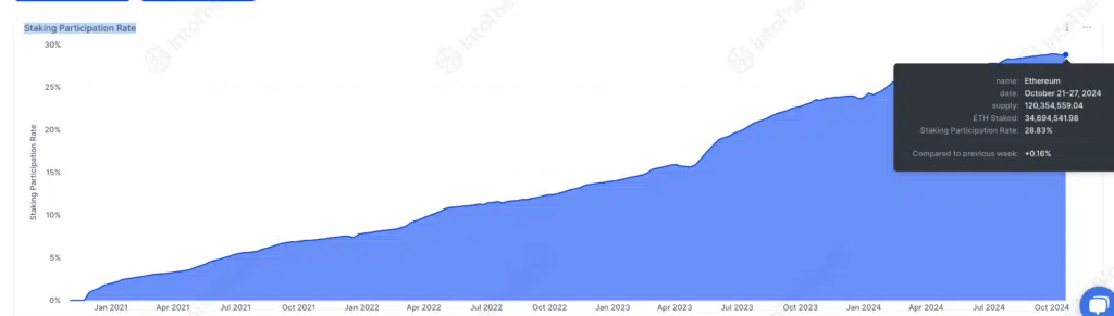 “Staking Participation Rate - Fonte. IntoTheBlock