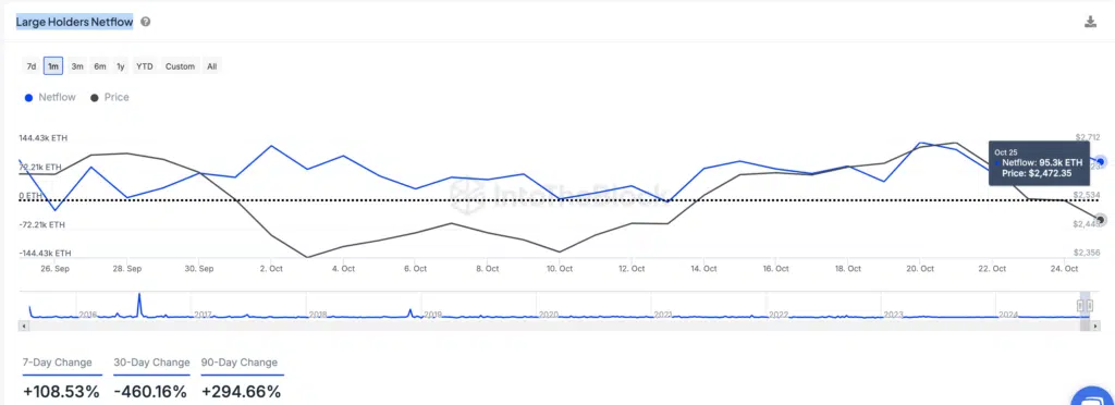 Large Holders Netflow 