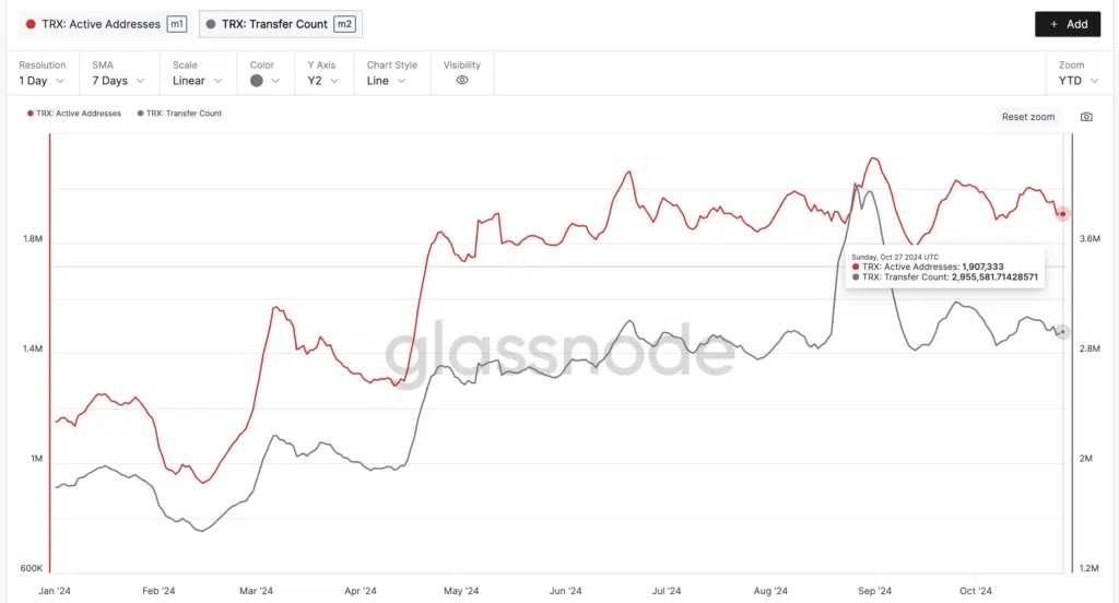 Active Addresses" e  "Transfer Count" - Fonte: Glassnode