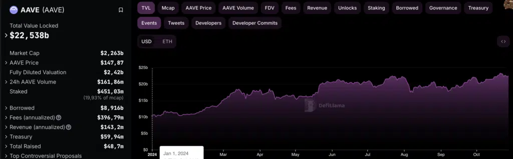 Andamento TVL AAVE YTD - Fonte: DefiLlama