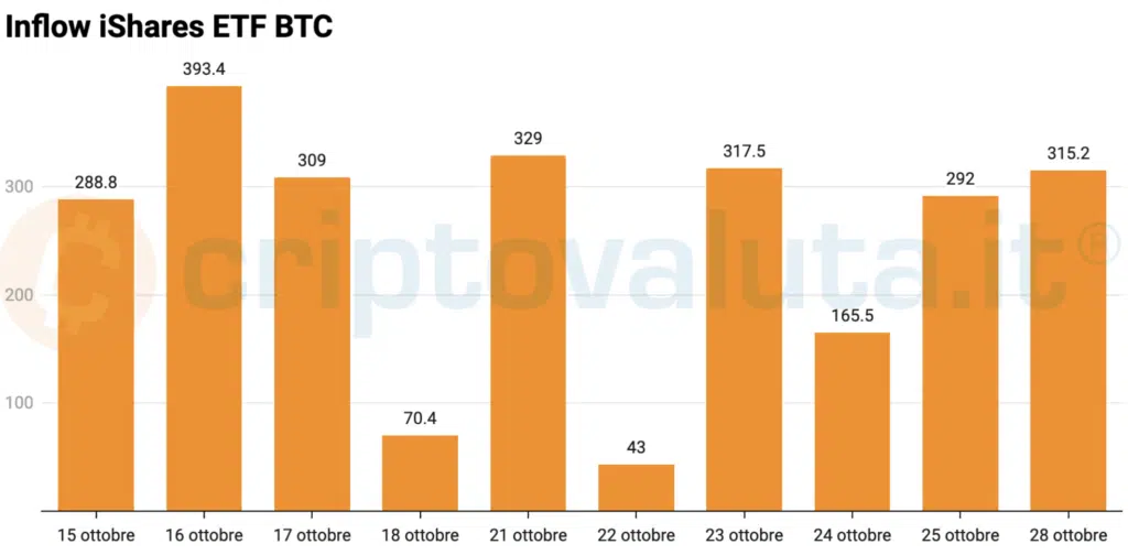 iShares ETF Bitcoin andamento