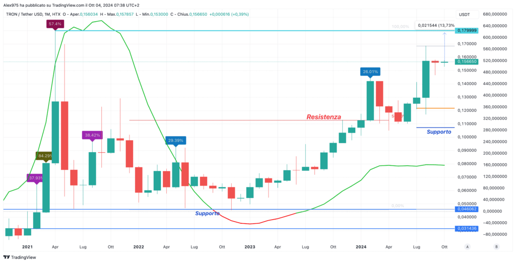 Tron (TRXUSDT) . Monthly Ottobre