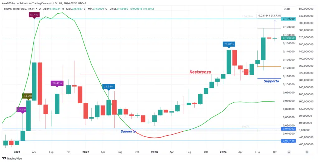 Tron (TRXUSDT) . Monthly Ottobre