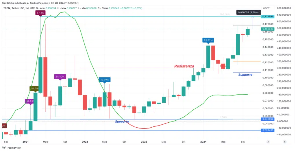 Tron (TRX) - Monthly Ottobre 2024