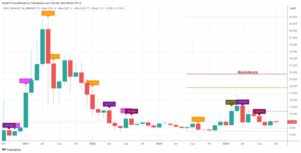 Uniswap (UNI) - Monthly Ottobre 2024