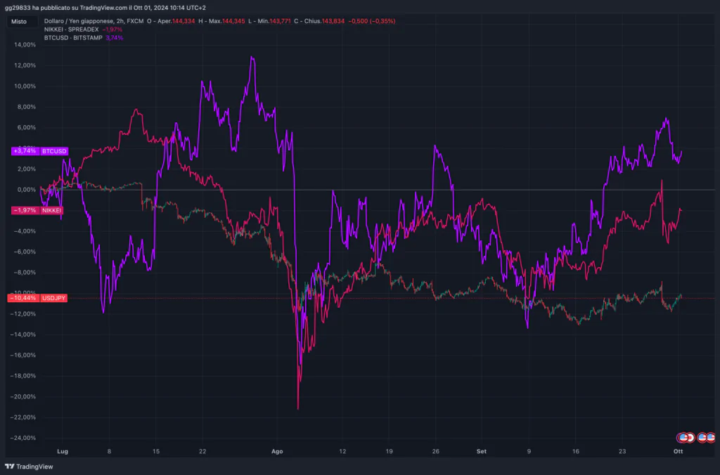 Bitcoin, nikkei, yen