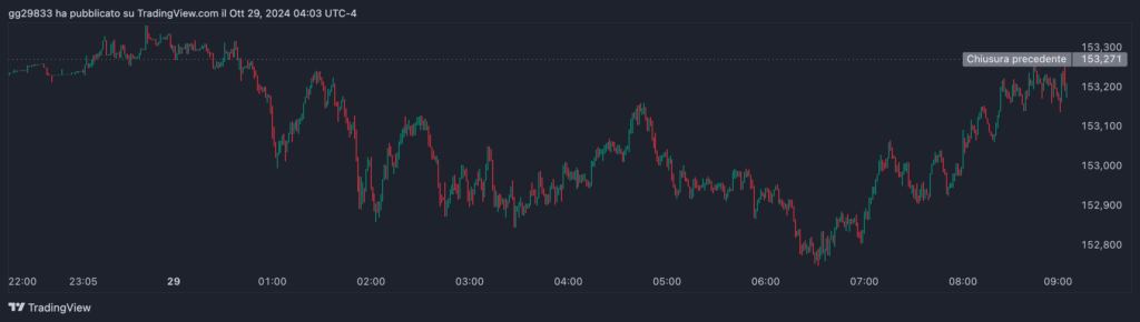 Yen stabile