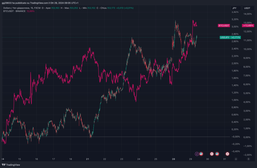 Yen contro Bitcoin