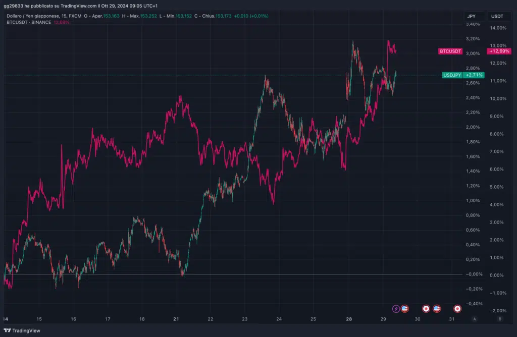 Yen contro Bitcoin