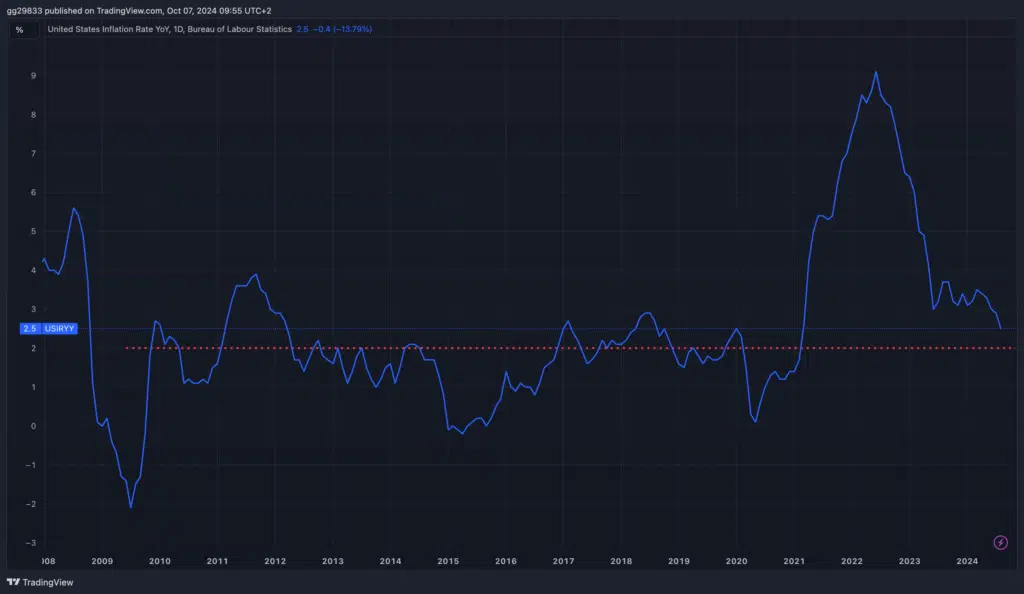 target inflazione