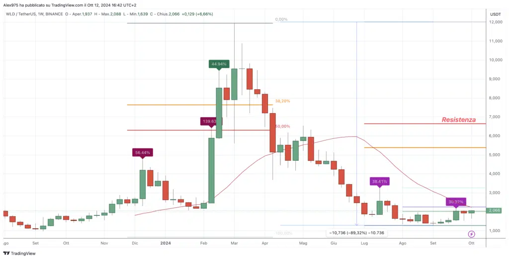 Worldcoin (WLD) - Weekly 13 Ottobre