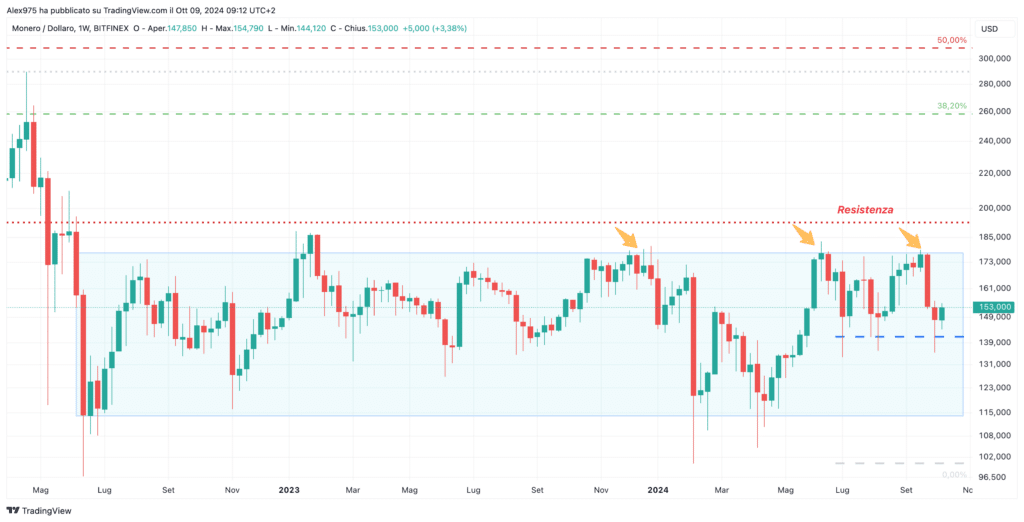 Monero (XRM) - Weekly Ottobre 2024