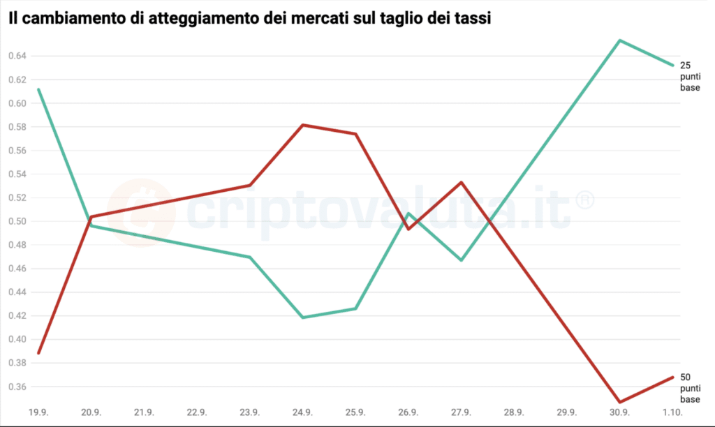 Cambio atteggiamento mercati