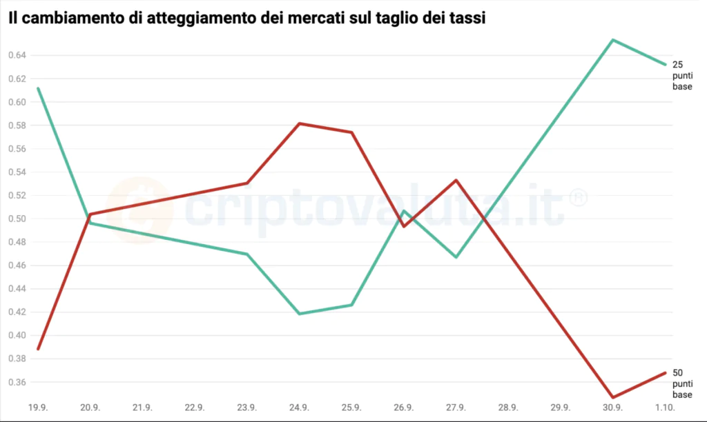 Cambio atteggiamento mercati