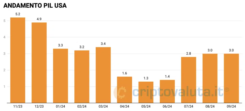 Andamento PIL USA complessivo