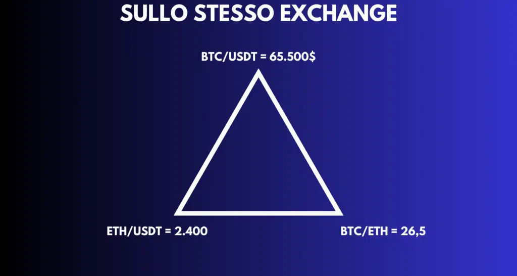 Sullo stesso exchange arbitraggio