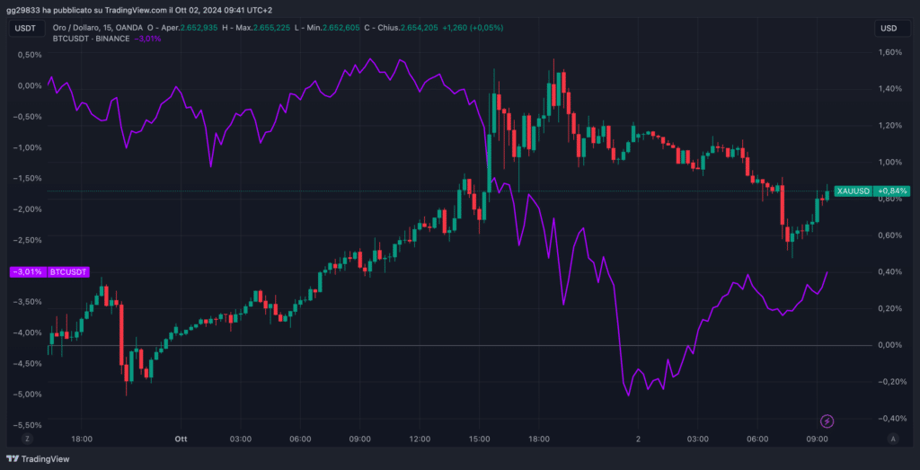 Bitcoin contro oro