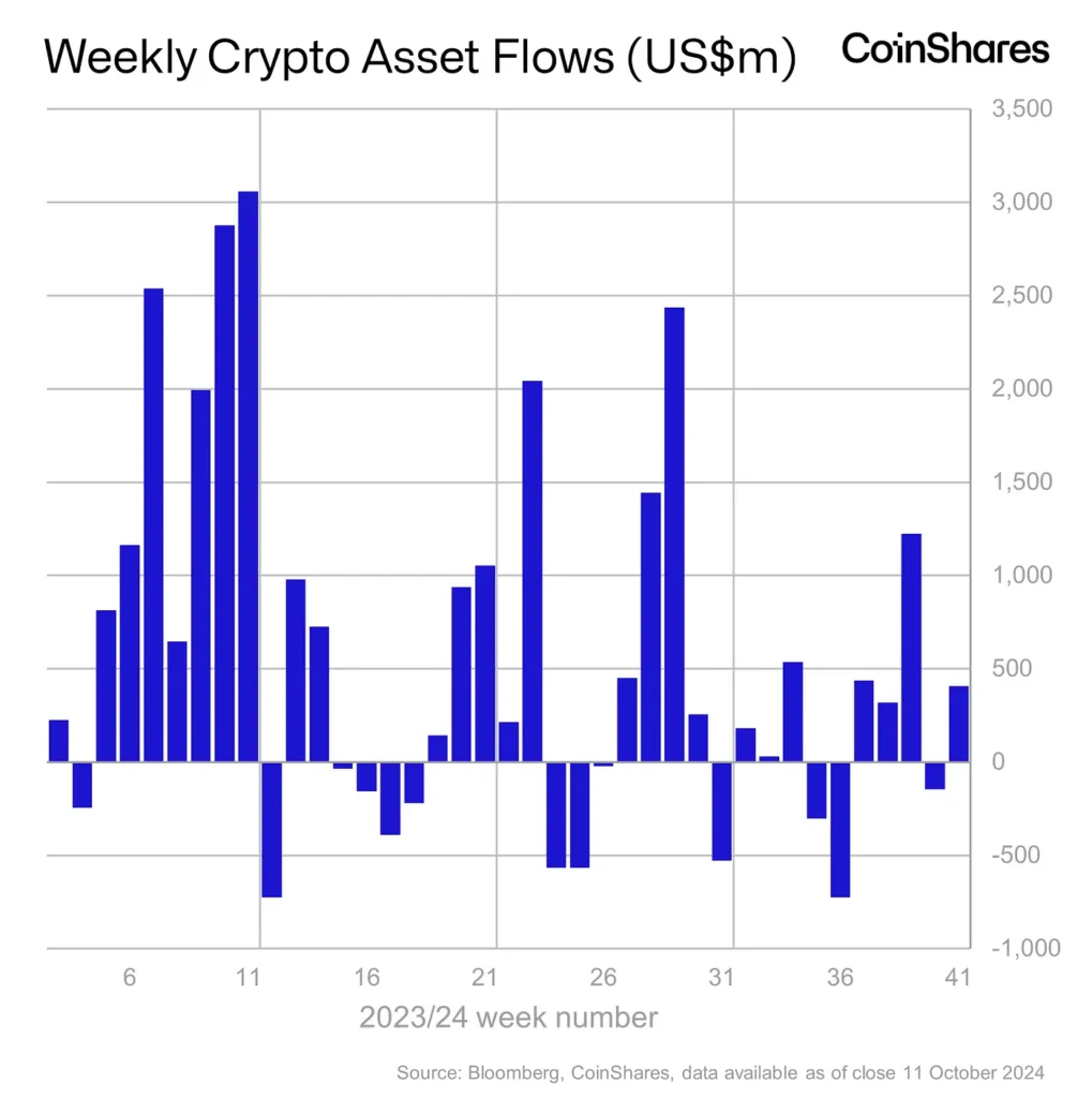 CoinShares grafico fondi