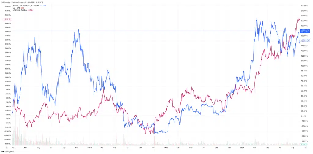 oro vs bitcoin