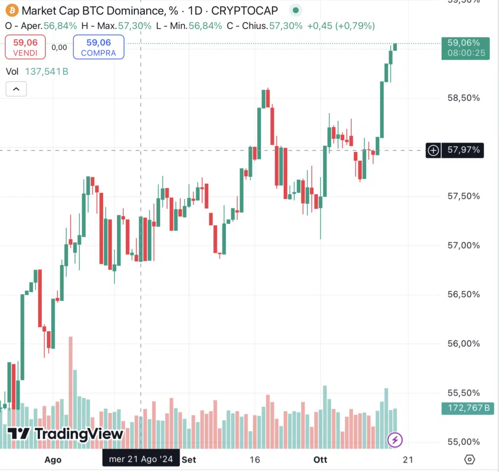 dominance BTC