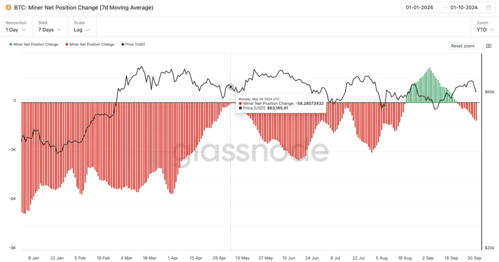 BTC: Miner Net Position Change - Fonte: Glassnode
