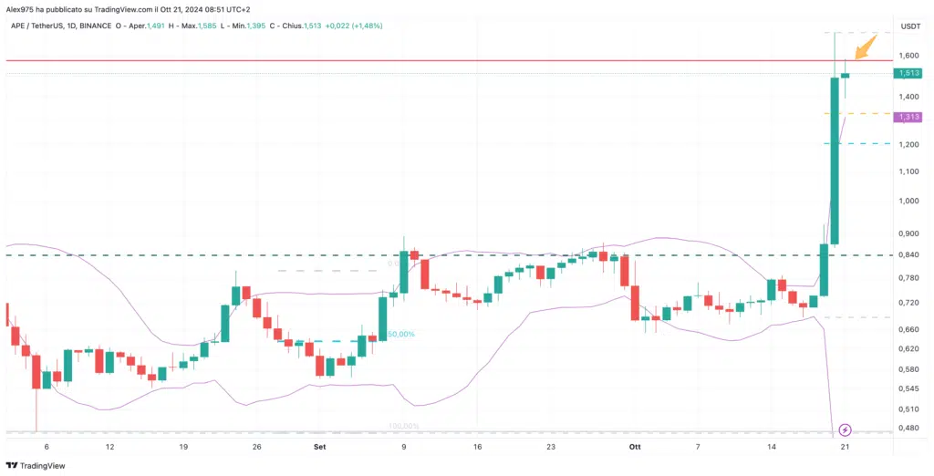 Apecoin (APE) - daily 21 ottobre 2024