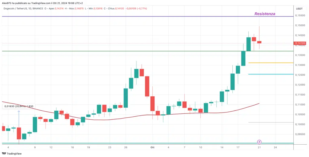 Dogecoin (DOGE) - Daily 21 Ottobre 2024