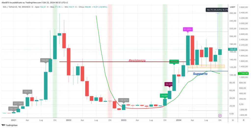 Solana (SOL) - Monthly Ottobre 2024