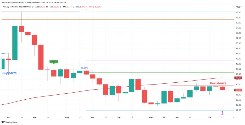 Avalanche (AVAX) - Weekly 23 Ottobre 2024