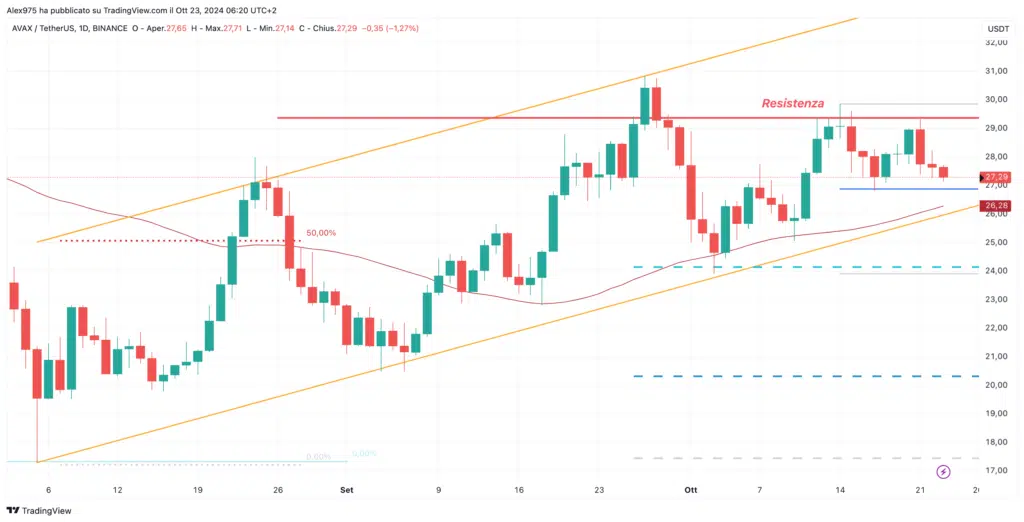 Avalanche (AVAX) - Weekly 23 Ottobre 2024