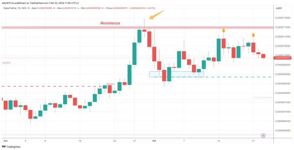 Pepe (PEPE) - Daily Ottobre 2024