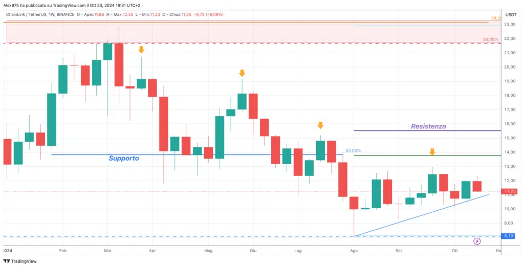 ChainLink (LINK) - Weekly Ottobre 2024