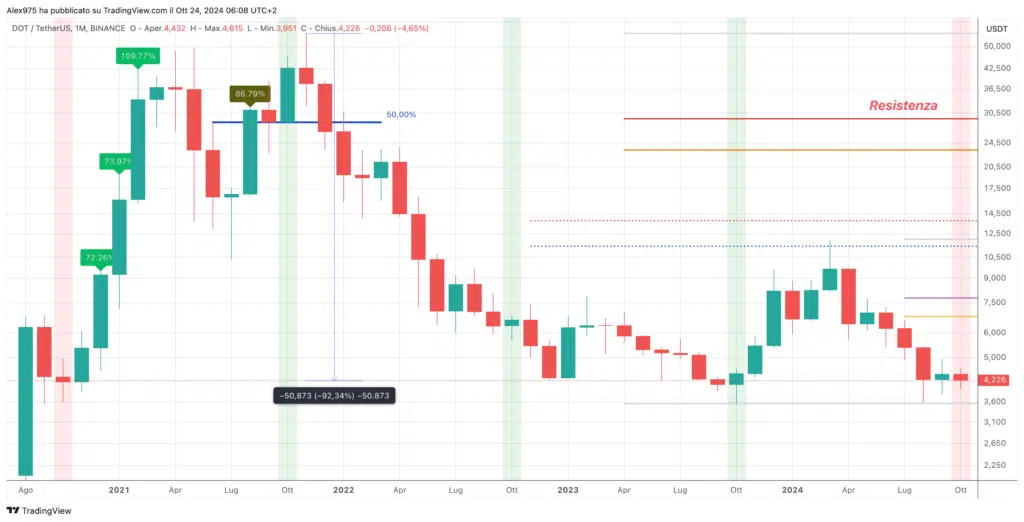 Polkadot (DOT) - Monthly ottobre 2024