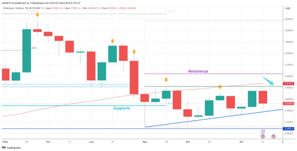 Ethereum (ETH) - Weekly 25 ottobre 2024