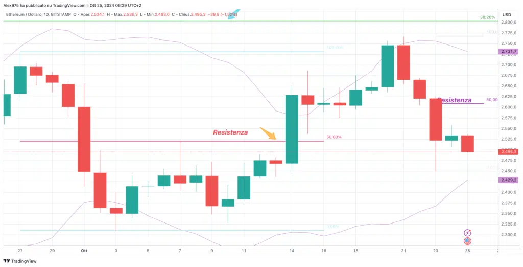 Ethereum (ETH) - Daily 25 ottobre 2024