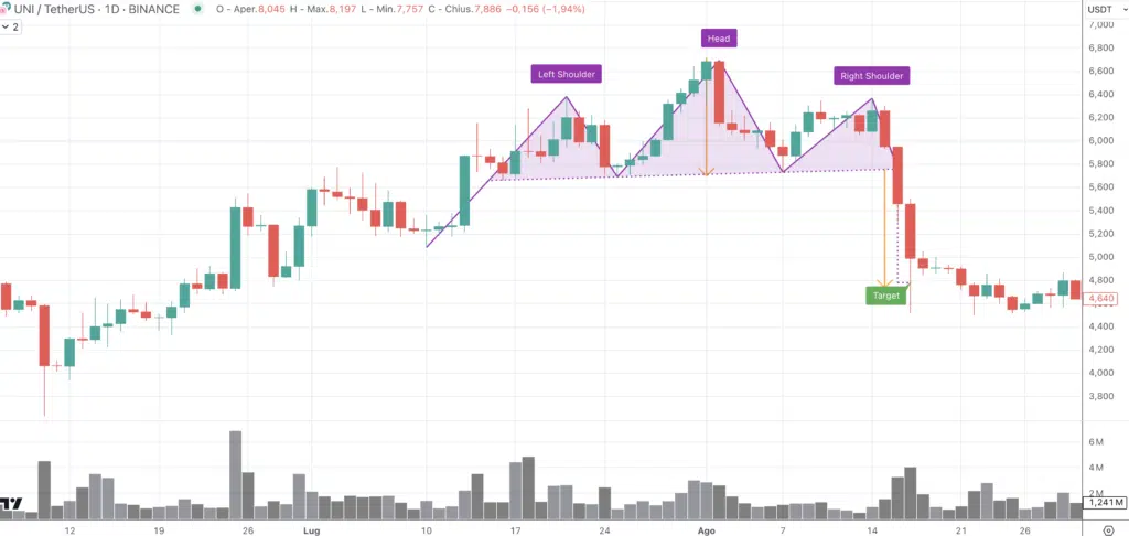 Uniswap - Grafico daily di FP Markets - Testa e Spalle con pullback