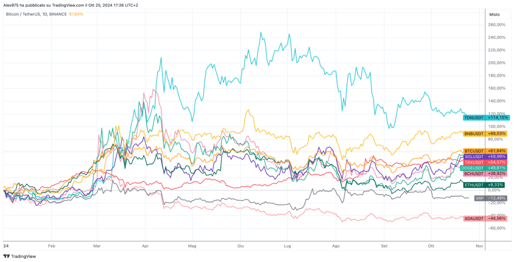 Bitcoin e crypto Top 10 andamento YTD