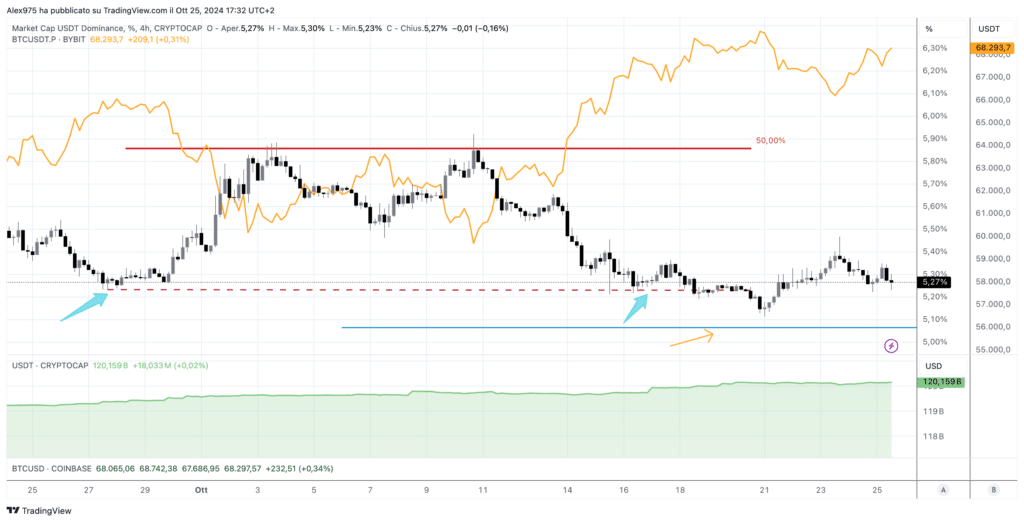 Bitcoin e Tether dominance
