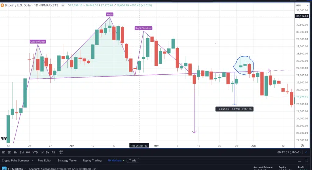 Bitcoin - Grafico daily di FP Markets - Testa e Spalle con pullback