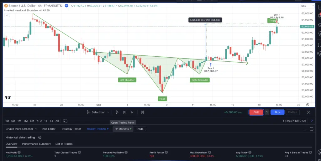 Bitcoin - Grafico 4H di FP Markets - Testa e Spalle Rialzista