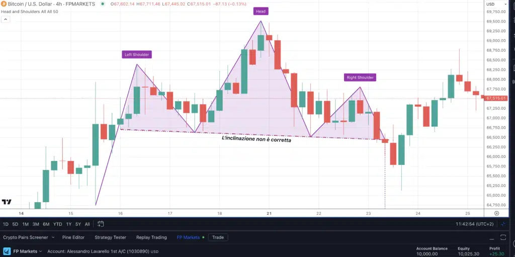 Bitcoin - Grafico daily di FP Markets - Testa e Spalle con falso breakout