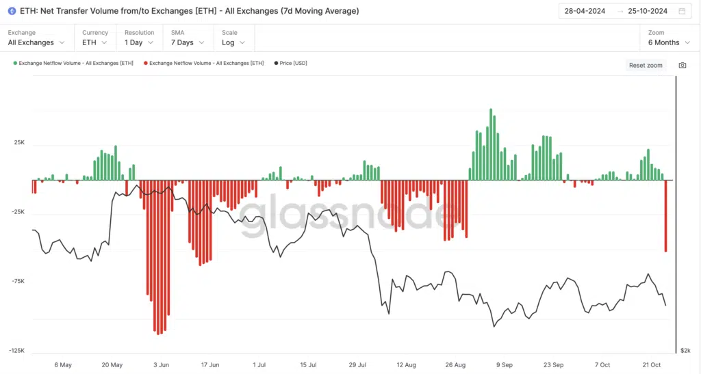 ETH Exchange Netflow Volume - All Exchanges - Fonte: Glassnode