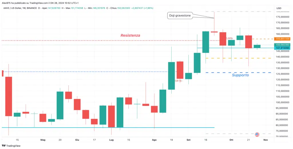 AAVE (AAVE) - Weekly 28 Ottobre 2024