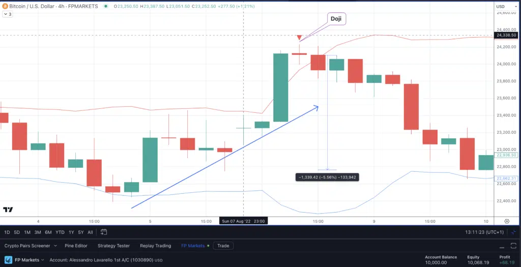 Bitocoin (BTCUSD) - Grafico 4H FP Markets - Doji ribassista