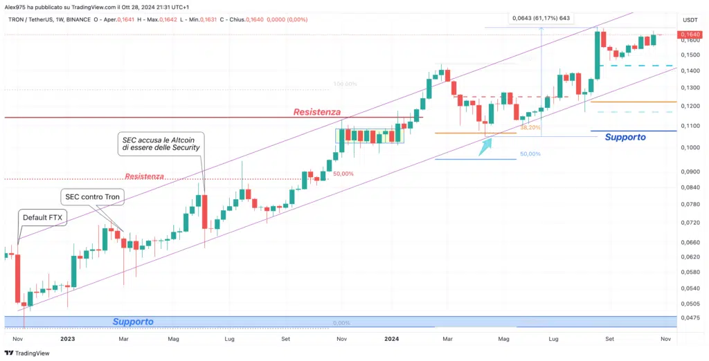 Tron (TRX) - Weekly Ottobre 2024