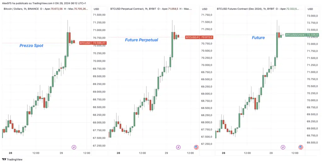 Bitcoin - Compararativa prezzo spot - future - future perpetual