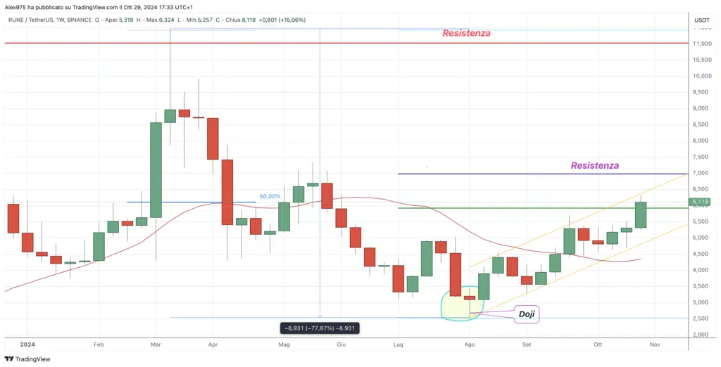 THORChain (RUNE) -Weekly 30 ottobre 2024